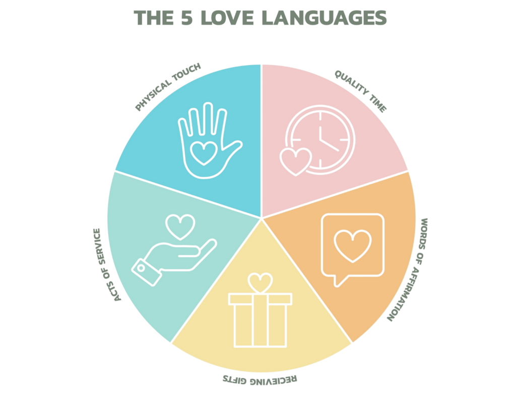 A circular chart depicting the 5 Love Languages: Physical Touch, Quality Time, Words of Affirmation, Acts of Service, and Gift Giving. Each segment features unique icons in vibrant colors, making it an ideal visual for those interested in taking a Love Language test.