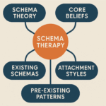 Diagram showing "Schema Therapy" in the center, connected to "Early Maladaptive Schemas," "Schema Theory," "Core Beliefs," "Existing Schemas," "Attachment Styles," and "Pre-existing Patterns.
