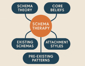 Diagram showing "Schema Therapy" in the center, connected to "Early Maladaptive Schemas," "Schema Theory," "Core Beliefs," "Existing Schemas," "Attachment Styles," and "Pre-existing Patterns.