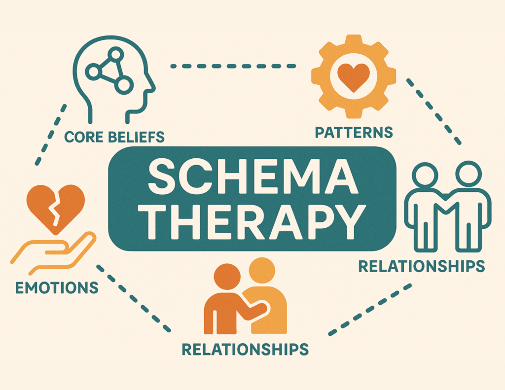 Diagram showing "Schema Therapy" at the center, connected to key principles, core beliefs, patterns, emotions, and relationships with simple icons representing each concept.