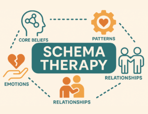 Diagram showing "Schema Therapy" at the center, connected to key principles, core beliefs, patterns, emotions, and relationships with simple icons representing each concept.