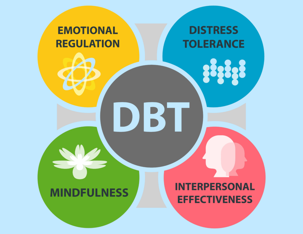 Diagram illustrating San Francisco DBT Therapy near me with four components: emotional regulation, distress tolerance, mindfulness, and interpersonal effectiveness, each in a colored circle surrounding the central DBT label—ideal for online sessions in San Francisco.